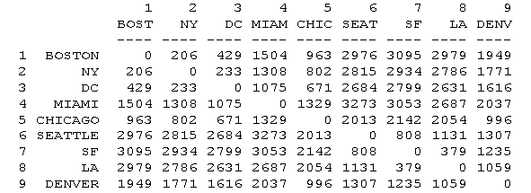 How can you determine the mileage between U.S. cities?