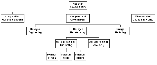 organization chart of a hotel. the organization chart of