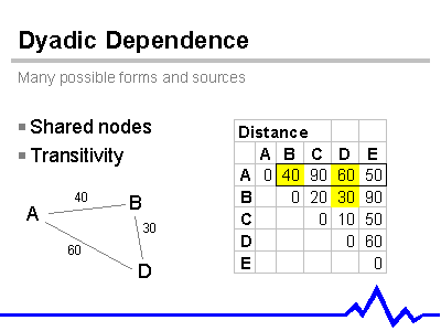 Dyadic Dependence