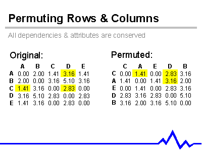 Permuting Rows & Columns