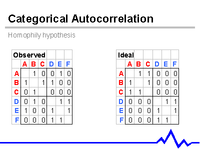 Categorical Autocorrelation